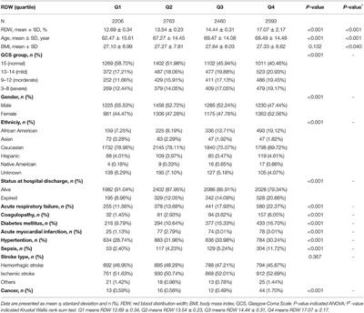 Acute Myocardial Infarction (AMI) as the Effect Modifiers to Modify the Association Between Red Blood Cell Distribution Width (RDW) and Mortality in Critically Ill Patients With Stroke